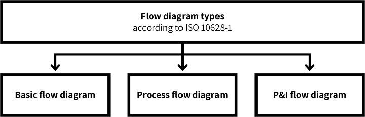 Flow diagram